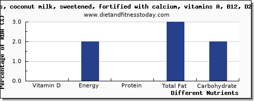 chart to show highest vitamin d in coconut milk per 100g